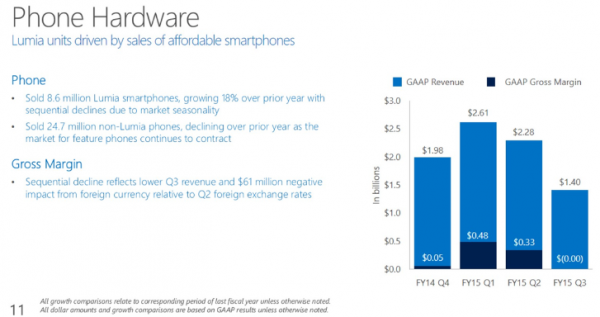 Microsoft-sold-18-more-Lumia-phones-in-its-third-fiscal-quarter